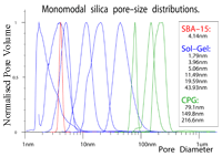 Normalised
        example pore size distributions, measured by NMR Cryoporometry.