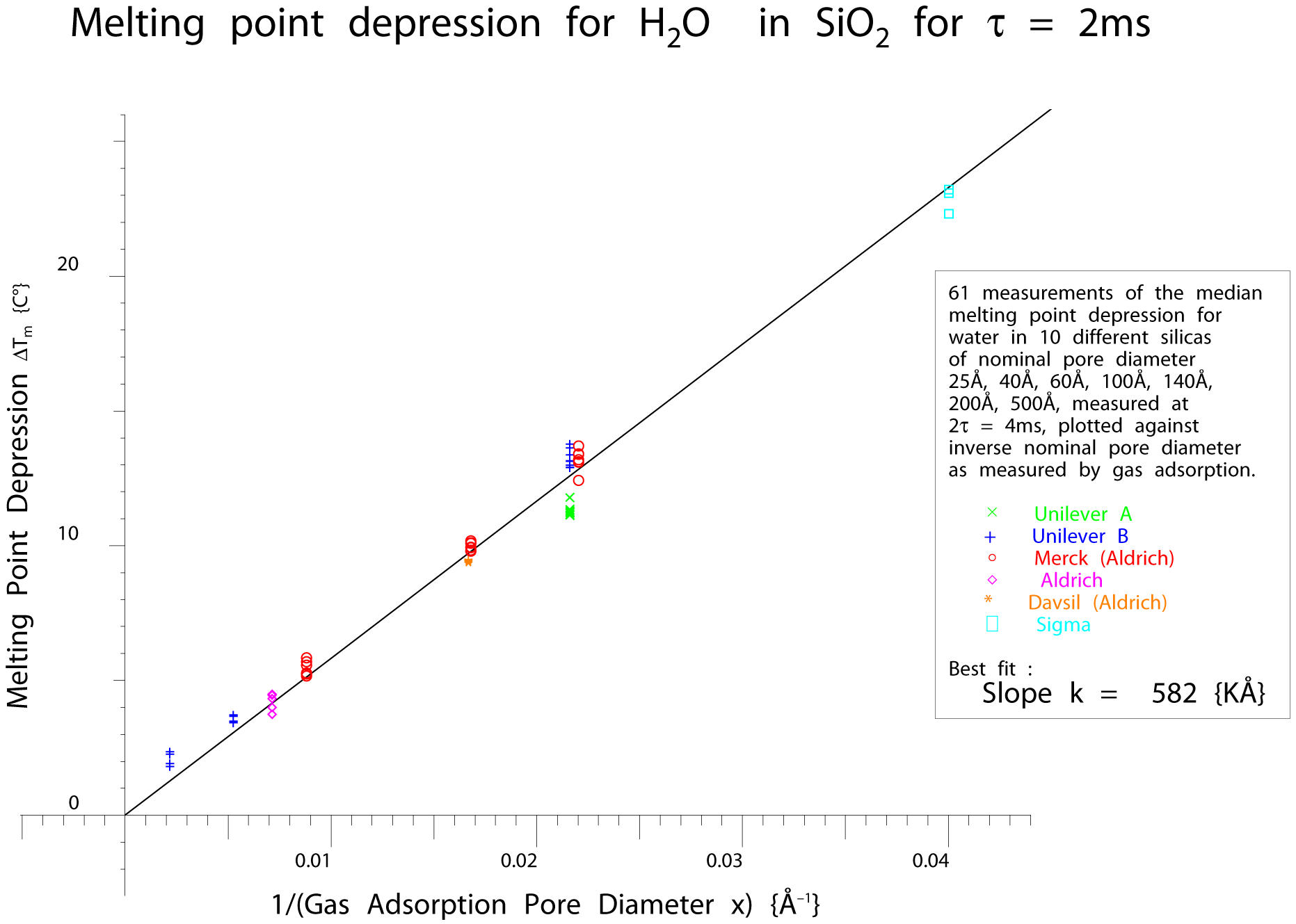 A calibration transfer function for NMR
        Cryoporometry.