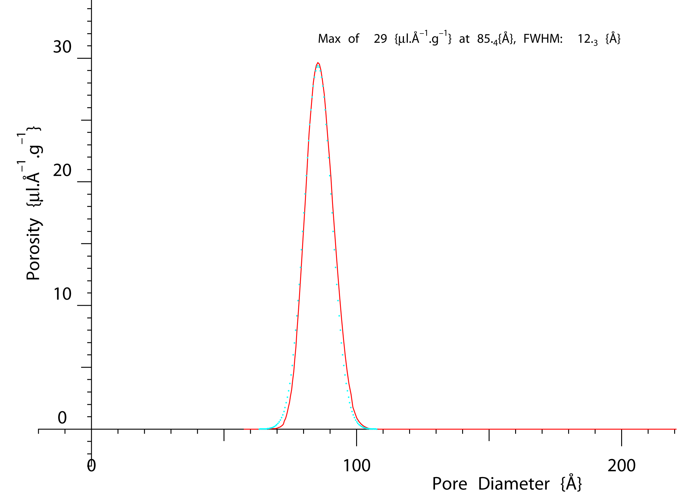 NMR poresize
        distribution for SBA-15 porous silica.